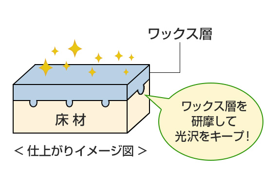 クリーニング&ワックスで、フロアの美しさを回復&維持します！